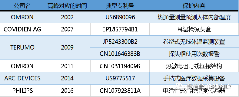 電子體溫測量專利分析報告