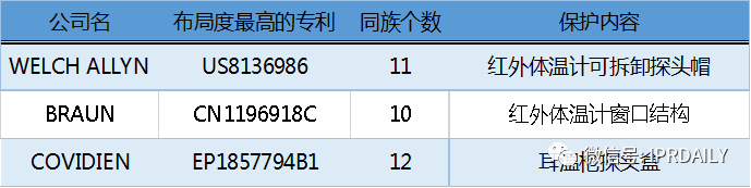 電子體溫測量專利分析報告