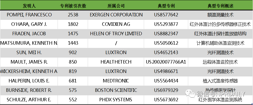 電子體溫測量專利分析報告