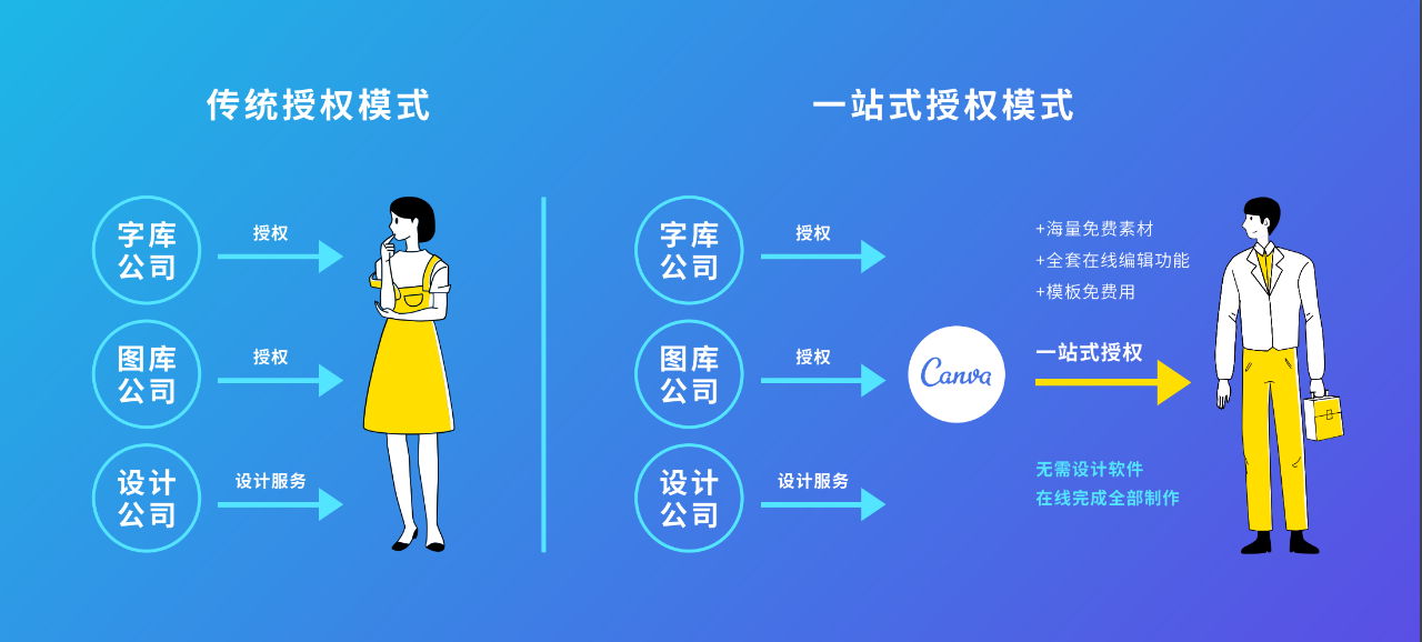 Canva為您解答：在線平臺(tái)設(shè)計(jì)的LOGO可以商用么？