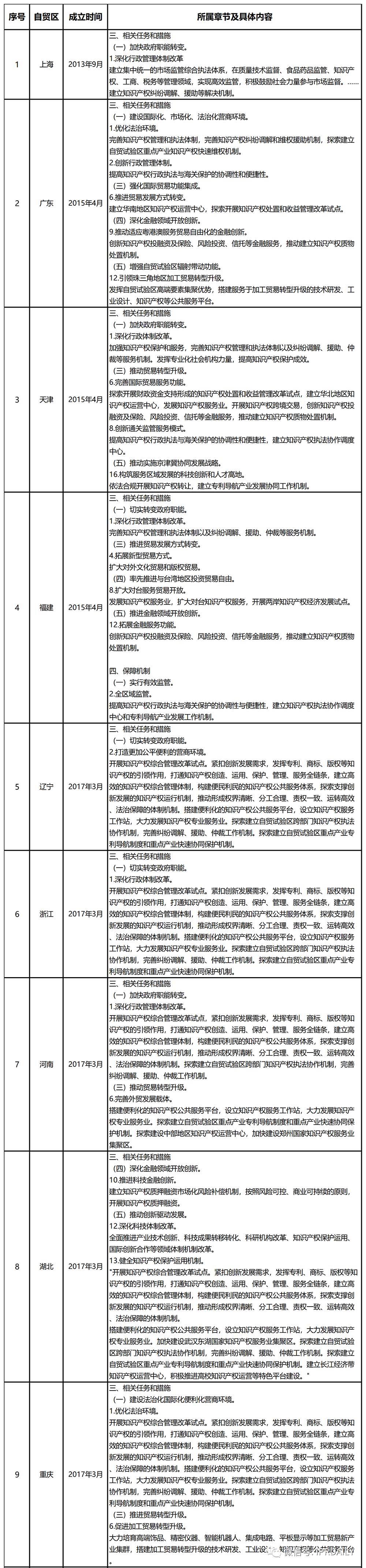 我國(guó)自貿(mào)區(qū)總體方案中的“知識(shí)產(chǎn)權(quán)”關(guān)鍵字