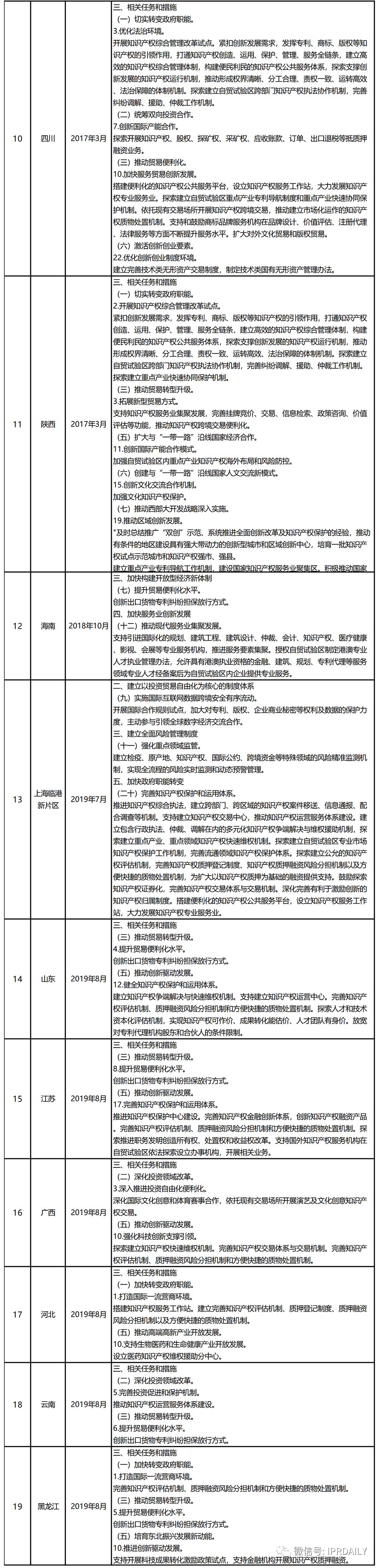 我國(guó)自貿(mào)區(qū)總體方案中的“知識(shí)產(chǎn)權(quán)”關(guān)鍵字