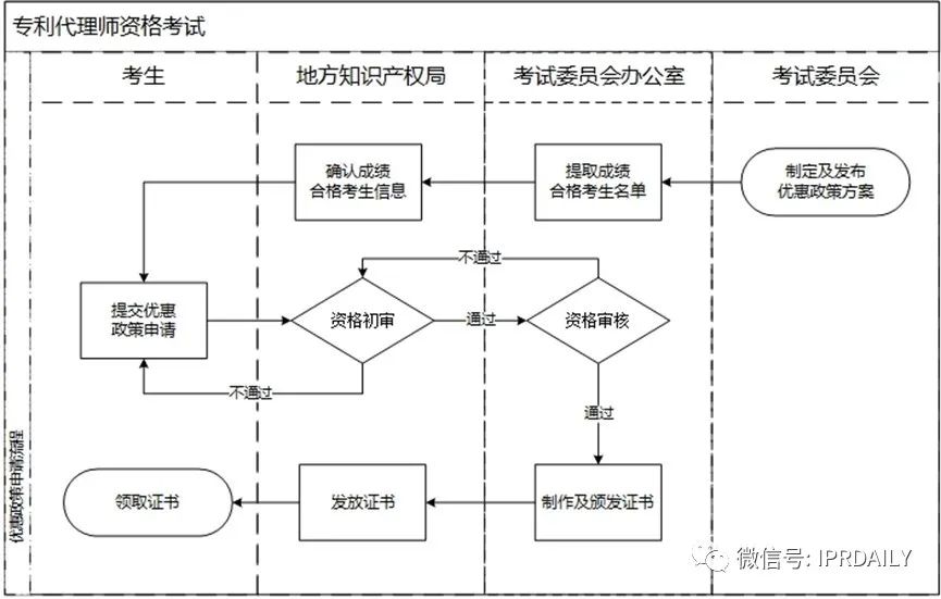 國(guó)知局：享受專(zhuān)利代理師資格優(yōu)惠政策考生服務(wù)指南（全文）