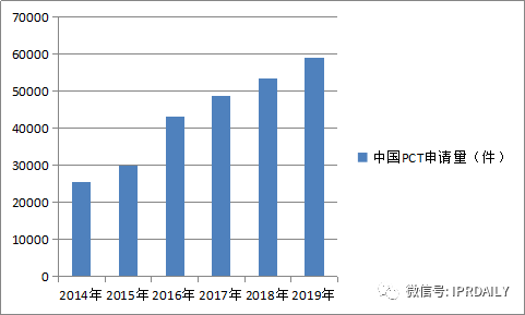 “科技成果轉(zhuǎn)化”——中國登頂全球PCT申請(qǐng)量的后時(shí)代