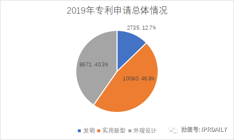 廣州市白云區(qū)2019年專利數(shù)據(jù)分析報(bào)告