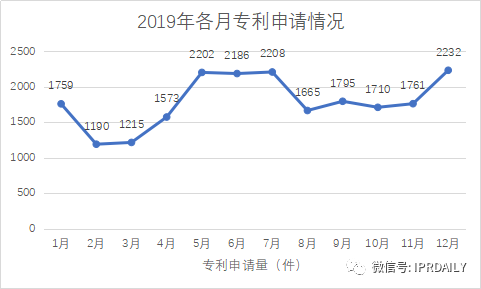 廣州市白云區(qū)2019年專利數(shù)據(jù)分析報(bào)告