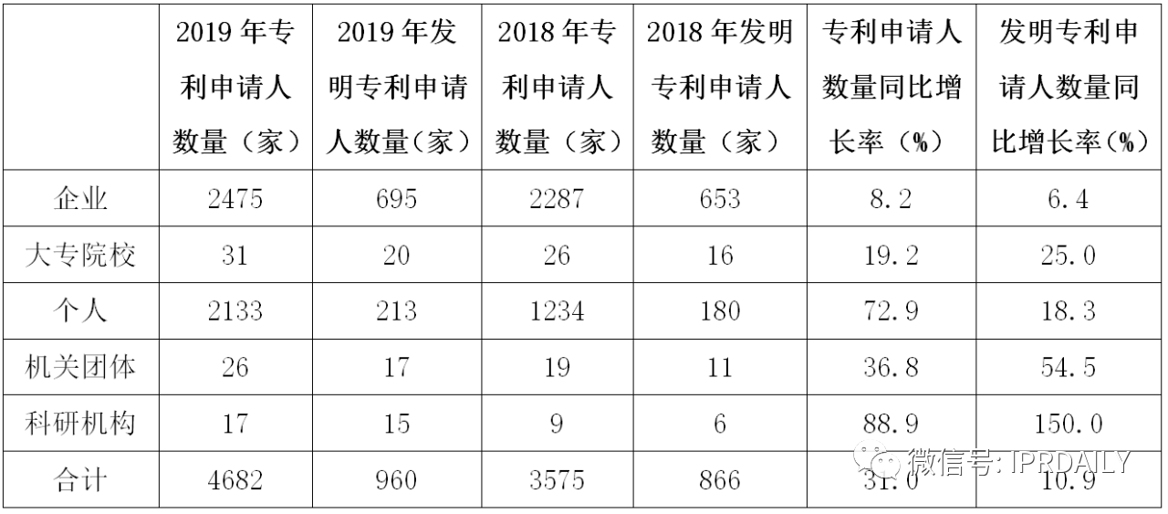 廣州市白云區(qū)2019年專利數(shù)據(jù)分析報(bào)告