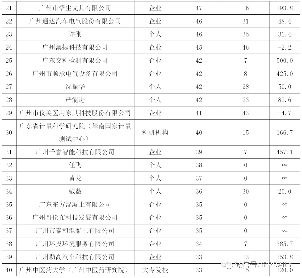 廣州市白云區(qū)2019年專利數(shù)據(jù)分析報(bào)告