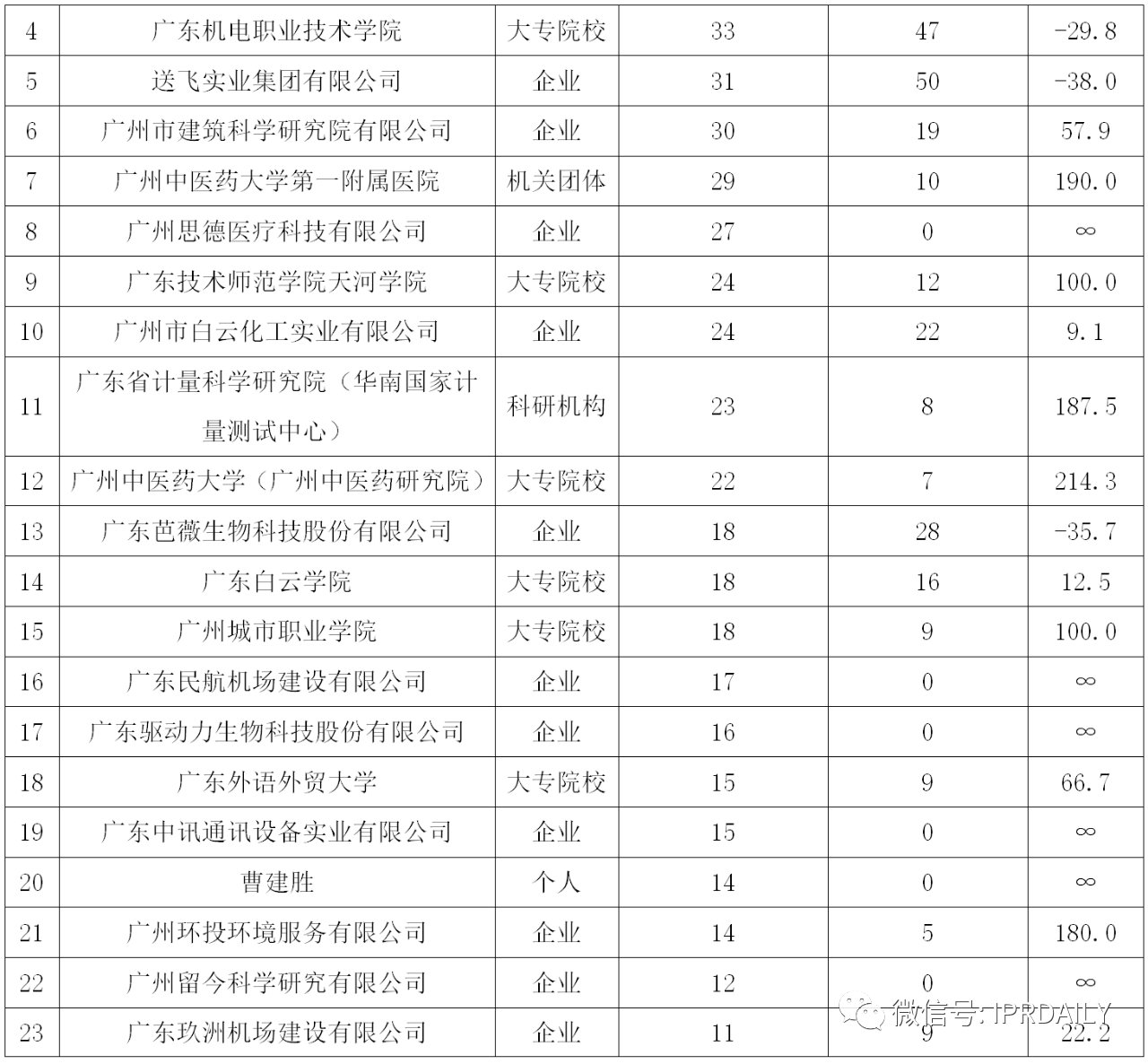 廣州市白云區(qū)2019年專利數(shù)據(jù)分析報(bào)告