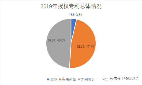 廣州市白云區(qū)2019年專利數(shù)據(jù)分析報(bào)告