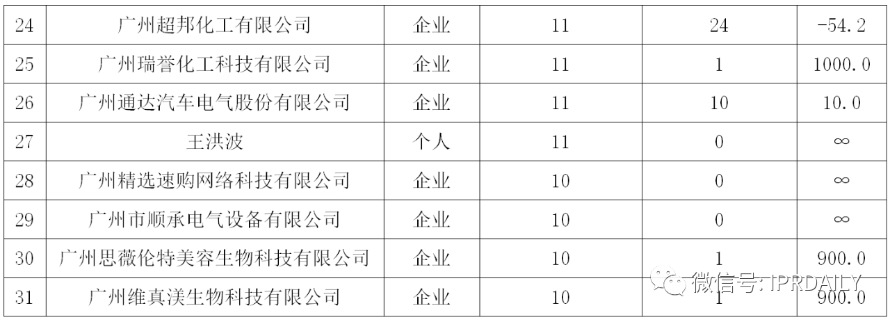 廣州市白云區(qū)2019年專利數(shù)據(jù)分析報(bào)告