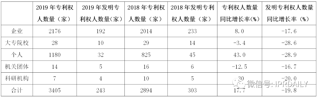 廣州市白云區(qū)2019年專利數(shù)據(jù)分析報(bào)告