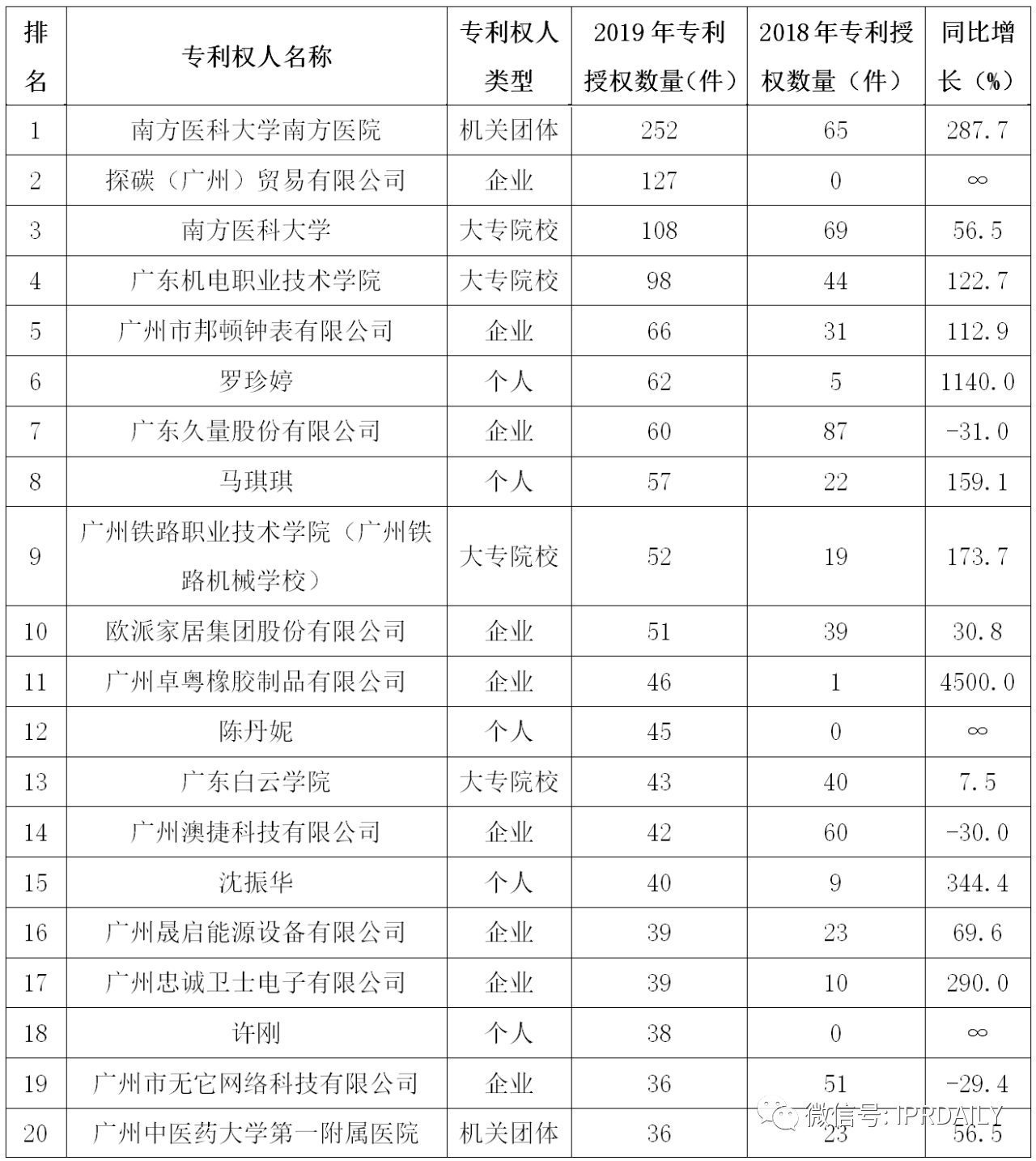 廣州市白云區(qū)2019年專利數(shù)據(jù)分析報(bào)告