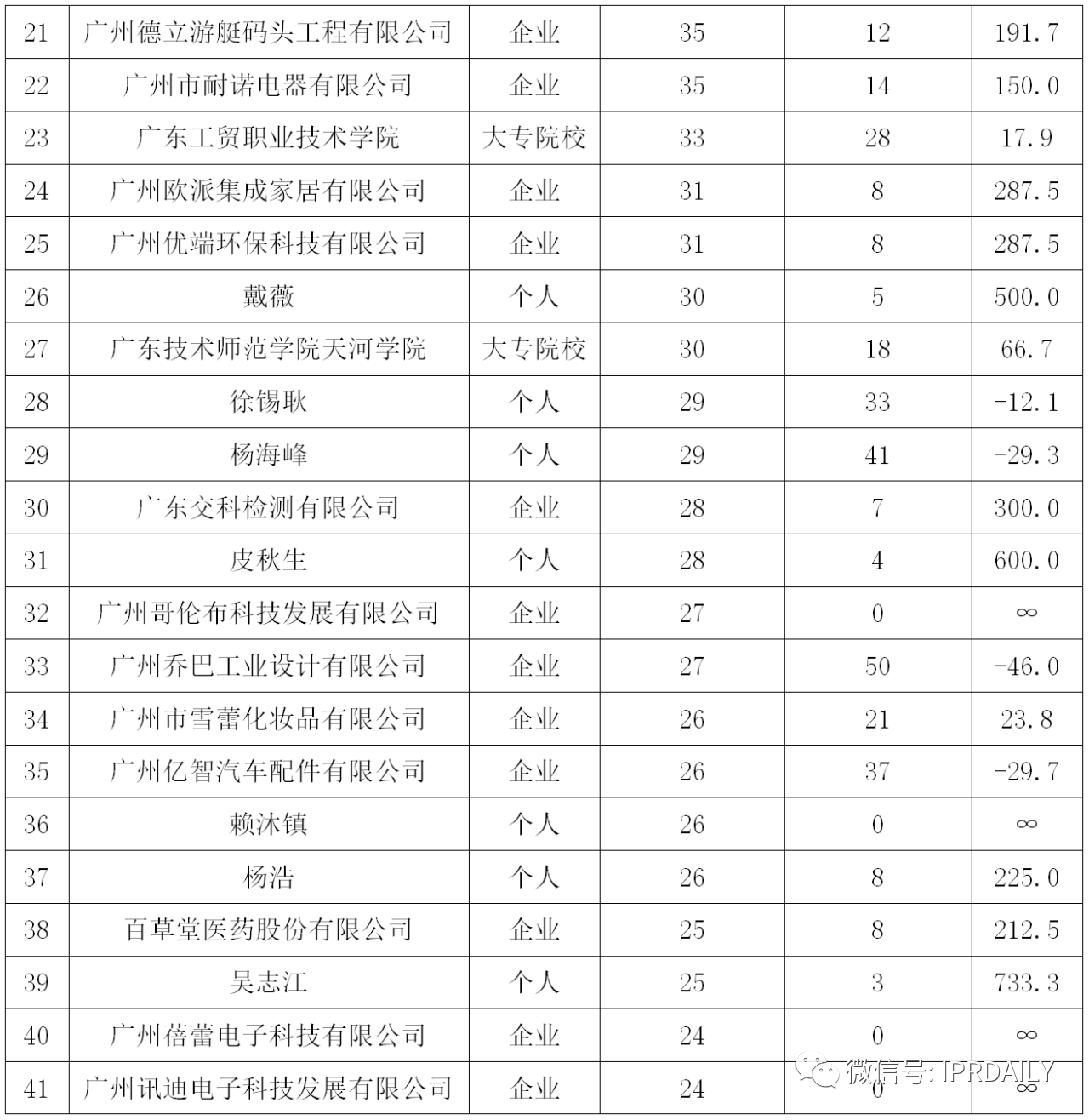 廣州市白云區(qū)2019年專利數(shù)據(jù)分析報(bào)告