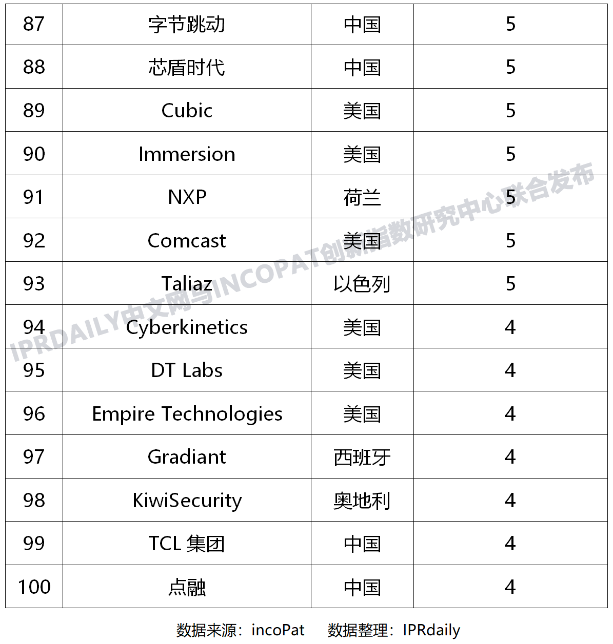 全球新興隱私技術(shù)發(fā)明專利排行榜（TOP100）