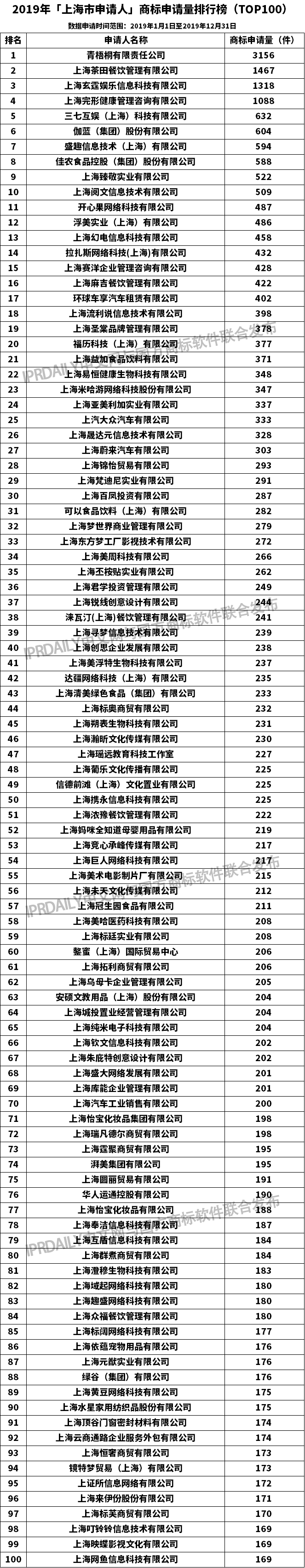 2019年「上海市申請(qǐng)人」商標(biāo)申請(qǐng)量排行榜（TOP100）