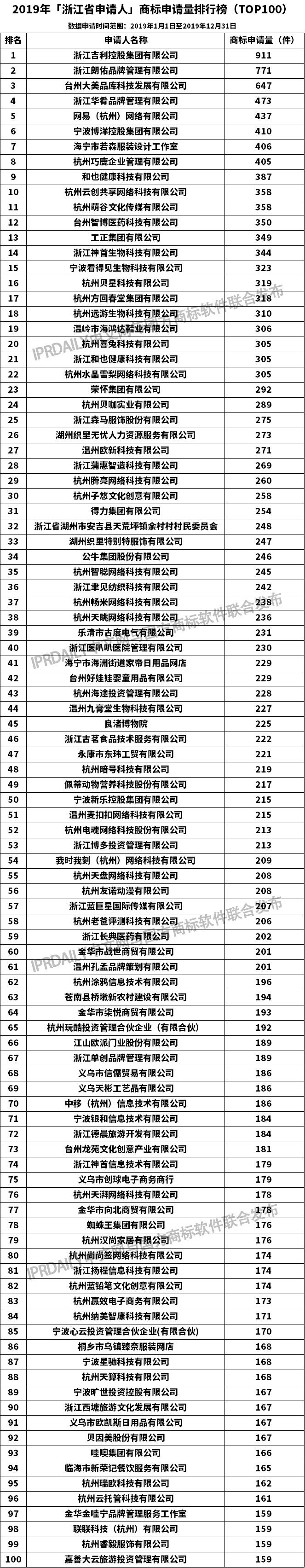 2019年「浙江省申請人」商標申請量排行榜（TOP100）