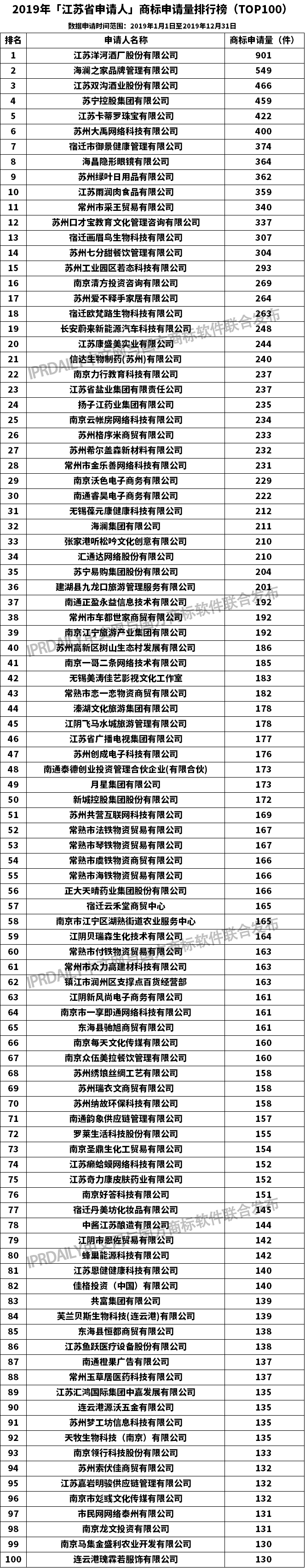 2019年「江蘇省申請(qǐng)人」商標(biāo)申請(qǐng)量排行榜（TOP100）