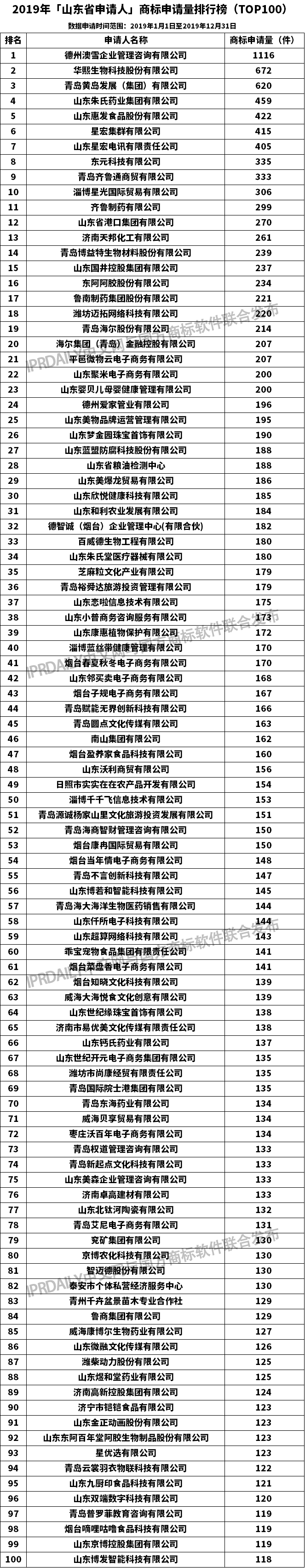 2019年「山東省申請人」商標(biāo)申請量排行榜（TOP100）