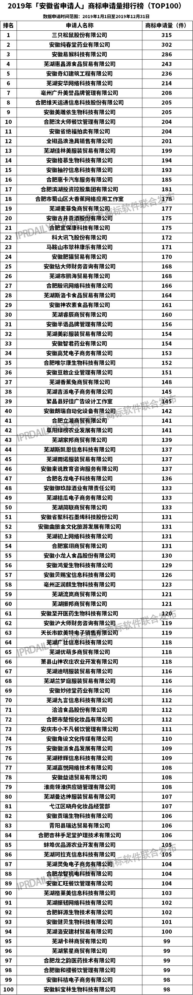 2019年「安徽省申請人」商標(biāo)申請量排行榜（TOP100）