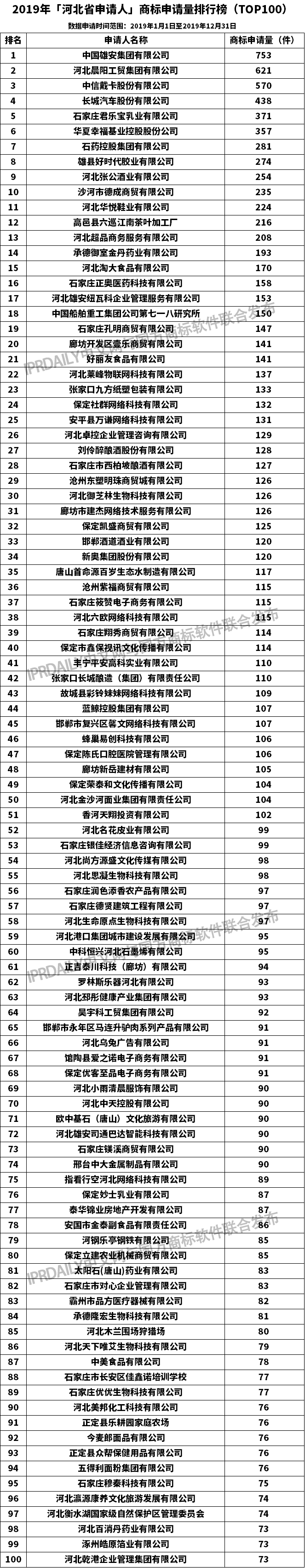 2019年「河北省申請人」商標(biāo)申請量排行榜（TOP100）