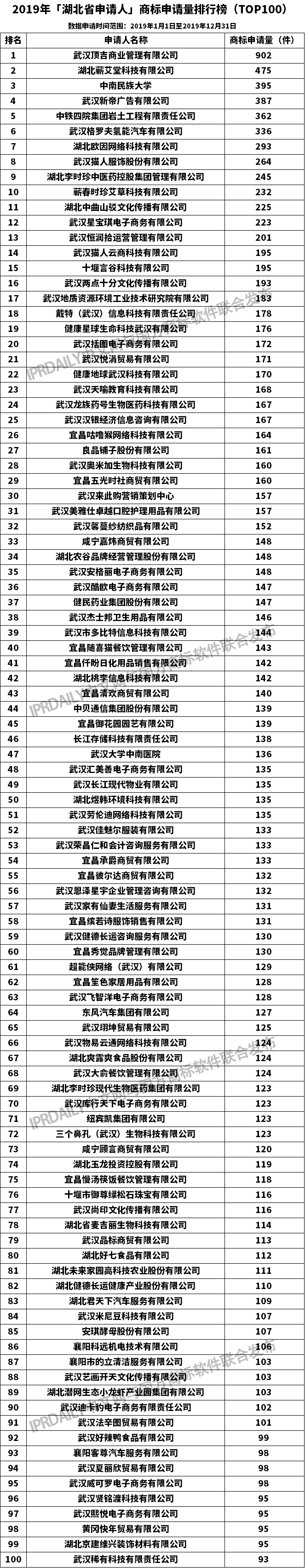 2019年「湖北省申請人」商標(biāo)申請量排行榜（TOP100）