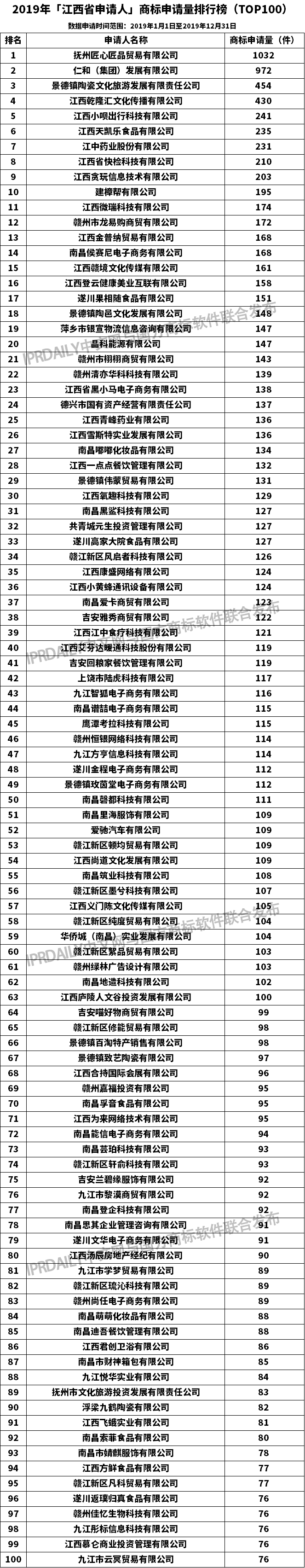 2019年「江西省申請人」商標(biāo)申請量排行榜（TOP100）