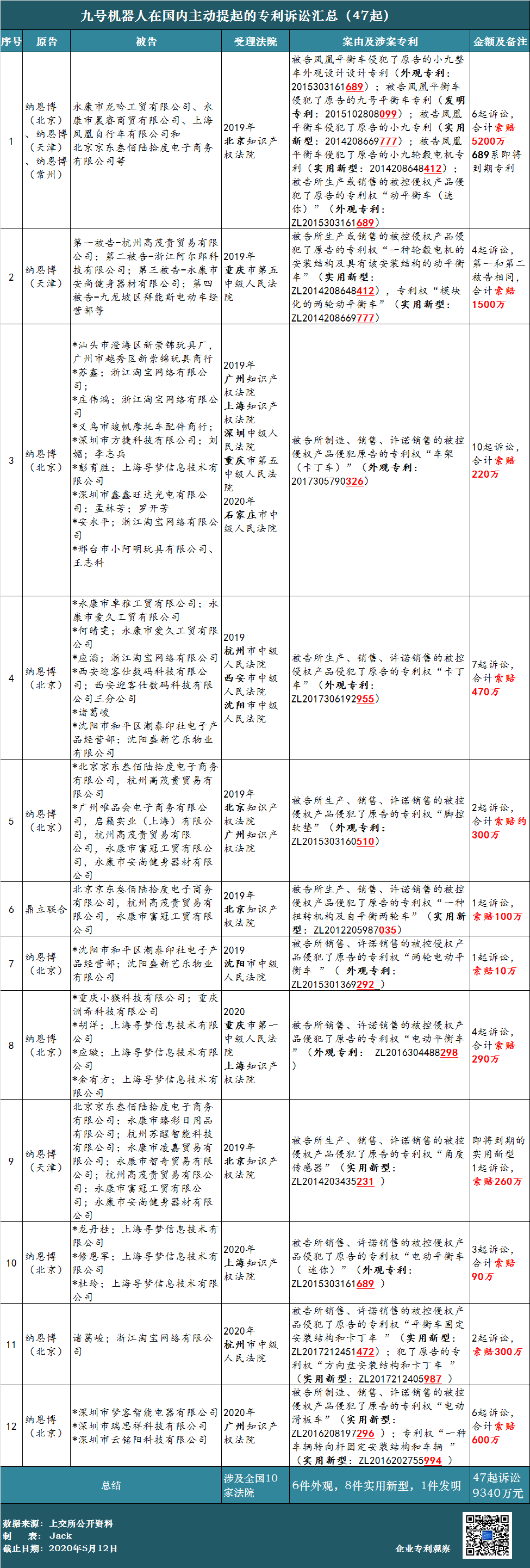 62起專利訴訟，涉案上億元！小米系“九號平衡車”能否順利“滑進”科創(chuàng)板