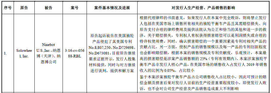 62起專利訴訟，涉案上億元！小米系“九號平衡車”能否順利“滑進”科創(chuàng)板