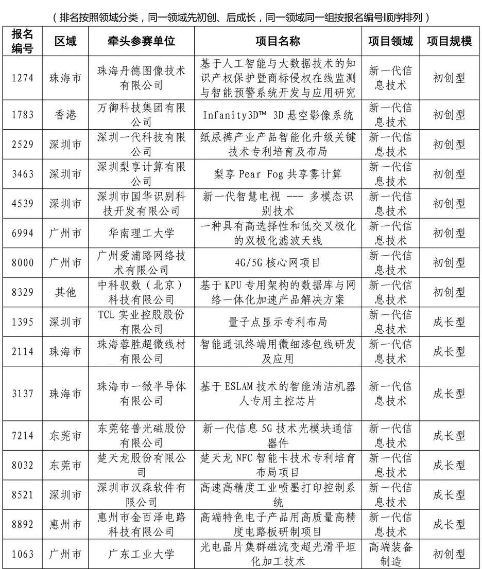 公示結(jié)束！2020灣高賽百?gòu)?qiáng)名單正式出爐！