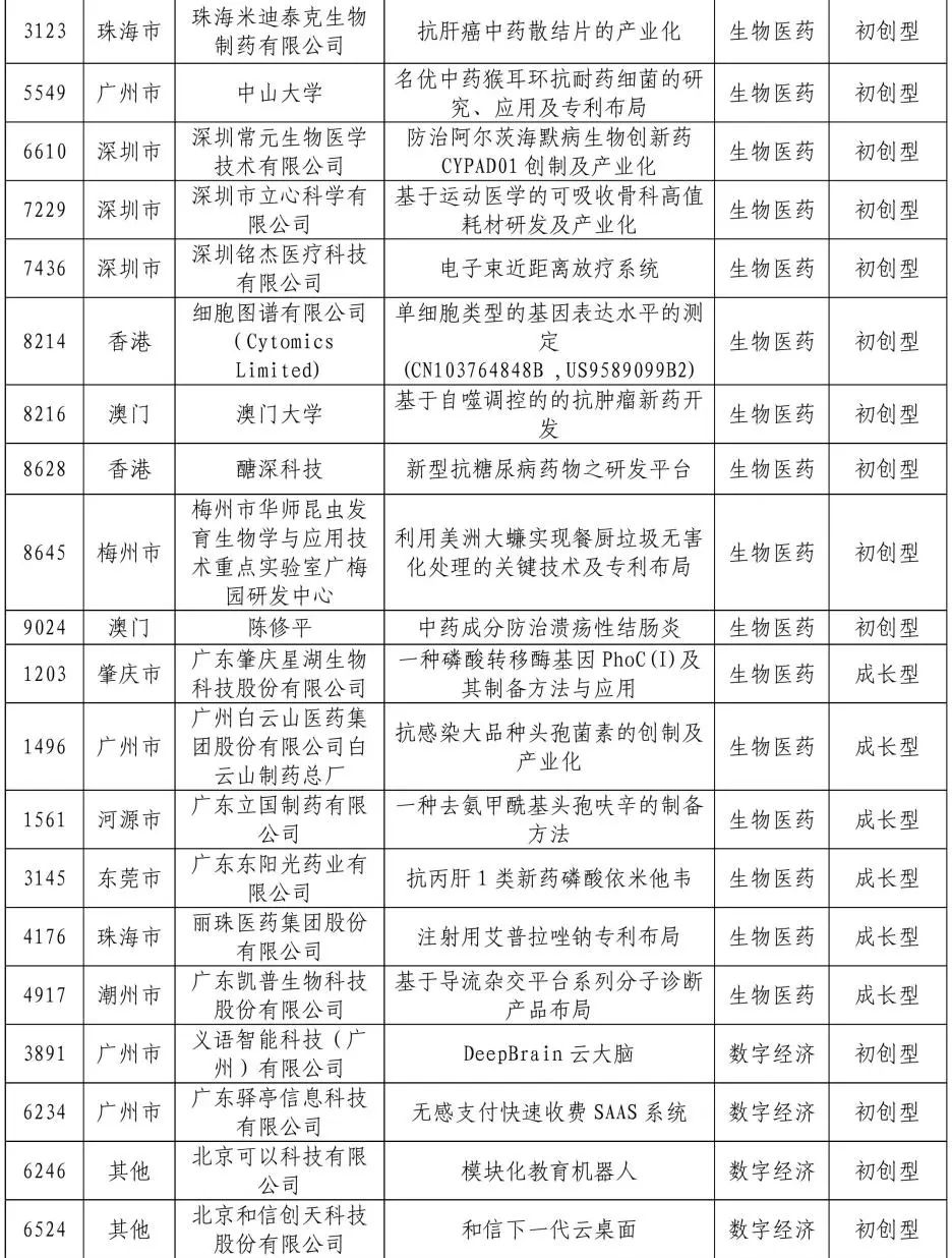 公示結(jié)束！2020灣高賽百?gòu)?qiáng)名單正式出爐！