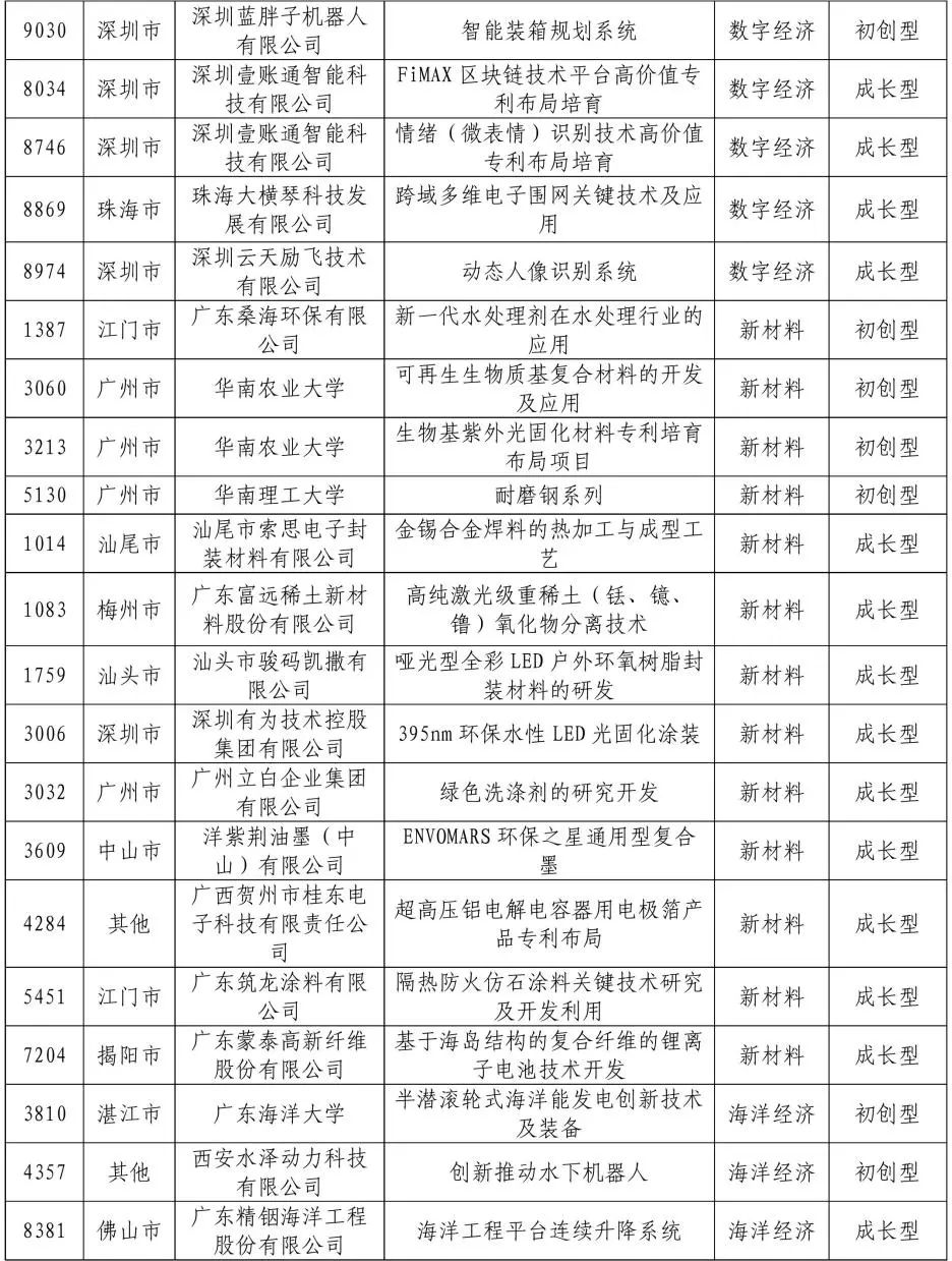 公示結(jié)束！2020灣高賽百?gòu)?qiáng)名單正式出爐！