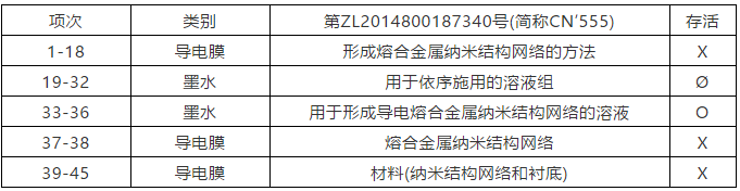 納米銀專利大戰(zhàn)(四)——C3Nano納米銀中國專利被無效！