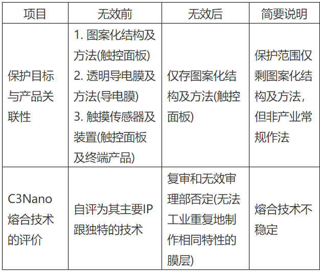 納米銀專利大戰(zhàn)(四)——C3Nano納米銀中國專利被無效！