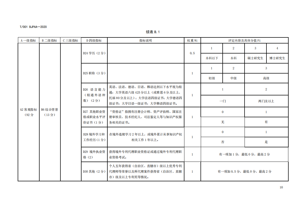 《專利代理師執(zhí)業(yè)能力評(píng)價(jià)規(guī)范（征求意見稿）》全文發(fā)布！