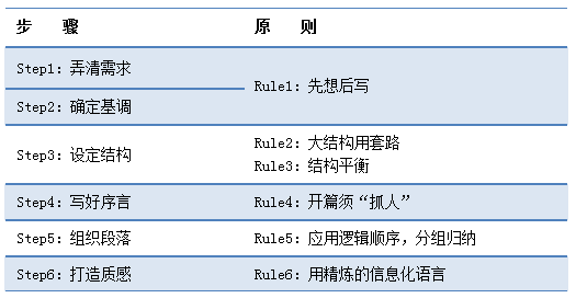 IP咨詢顧問(wèn)的商務(wù)寫作經(jīng)（下）