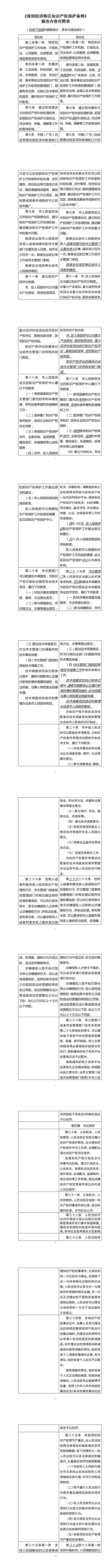 《深圳經(jīng)濟(jì)特區(qū)知識產(chǎn)權(quán)保護(hù)條例修正案（草案修改征求意見稿）》：外觀設(shè)計(jì)類侵權(quán)案可集中快速審理