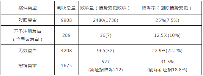 國家知識產權局商標局評審法務通訊（2020）第1期（全文）