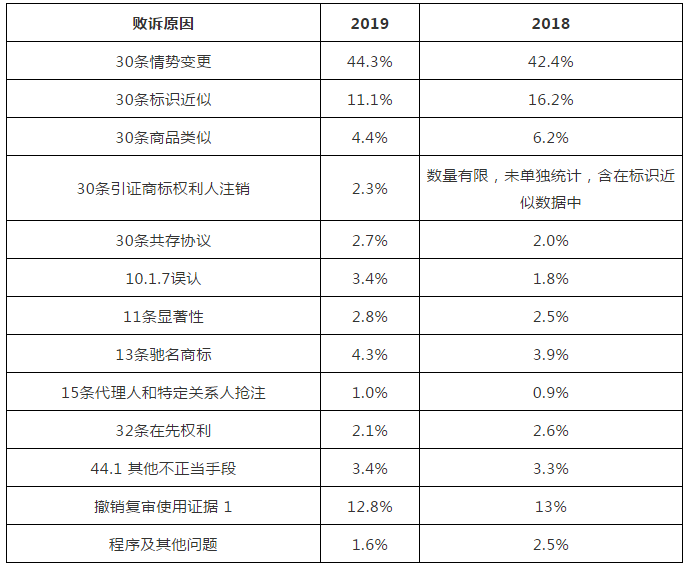 國家知識產權局商標局評審法務通訊（2020）第1期（全文）