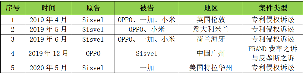 首戰(zhàn)告捷！OPPO在荷蘭贏得Sisvel全球訴訟第一案