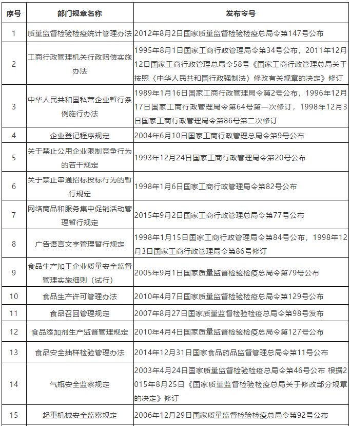 通知！國家市場監(jiān)管總局決定廢止「關(guān)于中國實施《專利合作條約》的規(guī)定」等24個部門規(guī)章