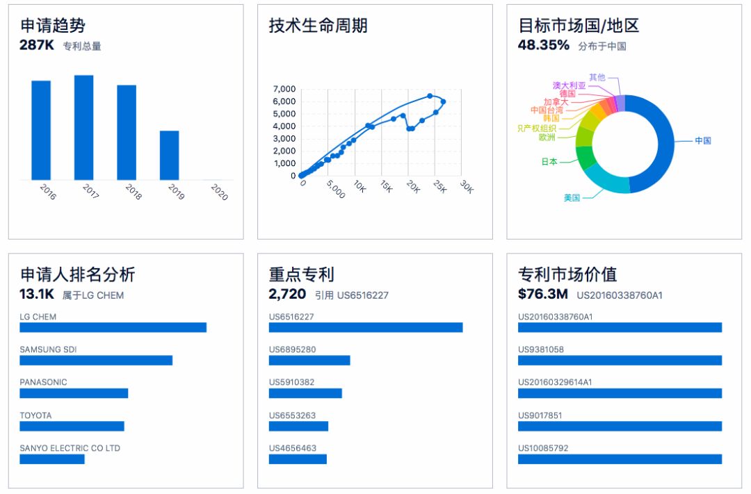 90分鐘課程+80頁報告，快速掌握鋰電池專利挖掘與布局！