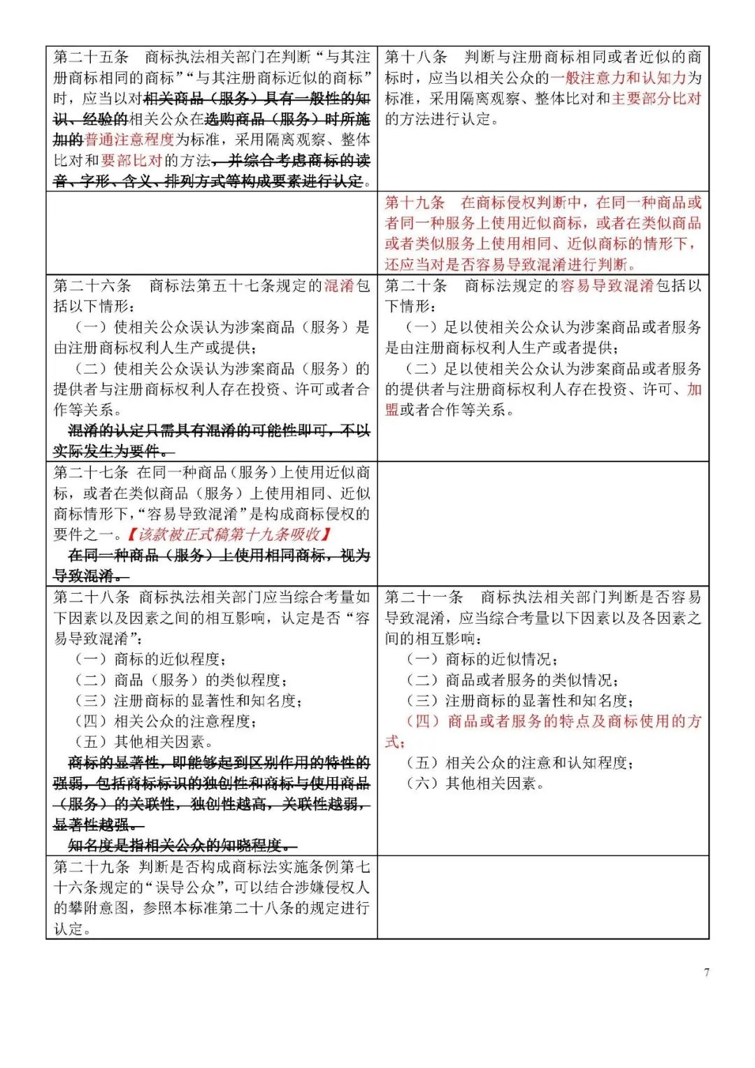 收藏！《商標侵權(quán)判斷標準》全文比對版