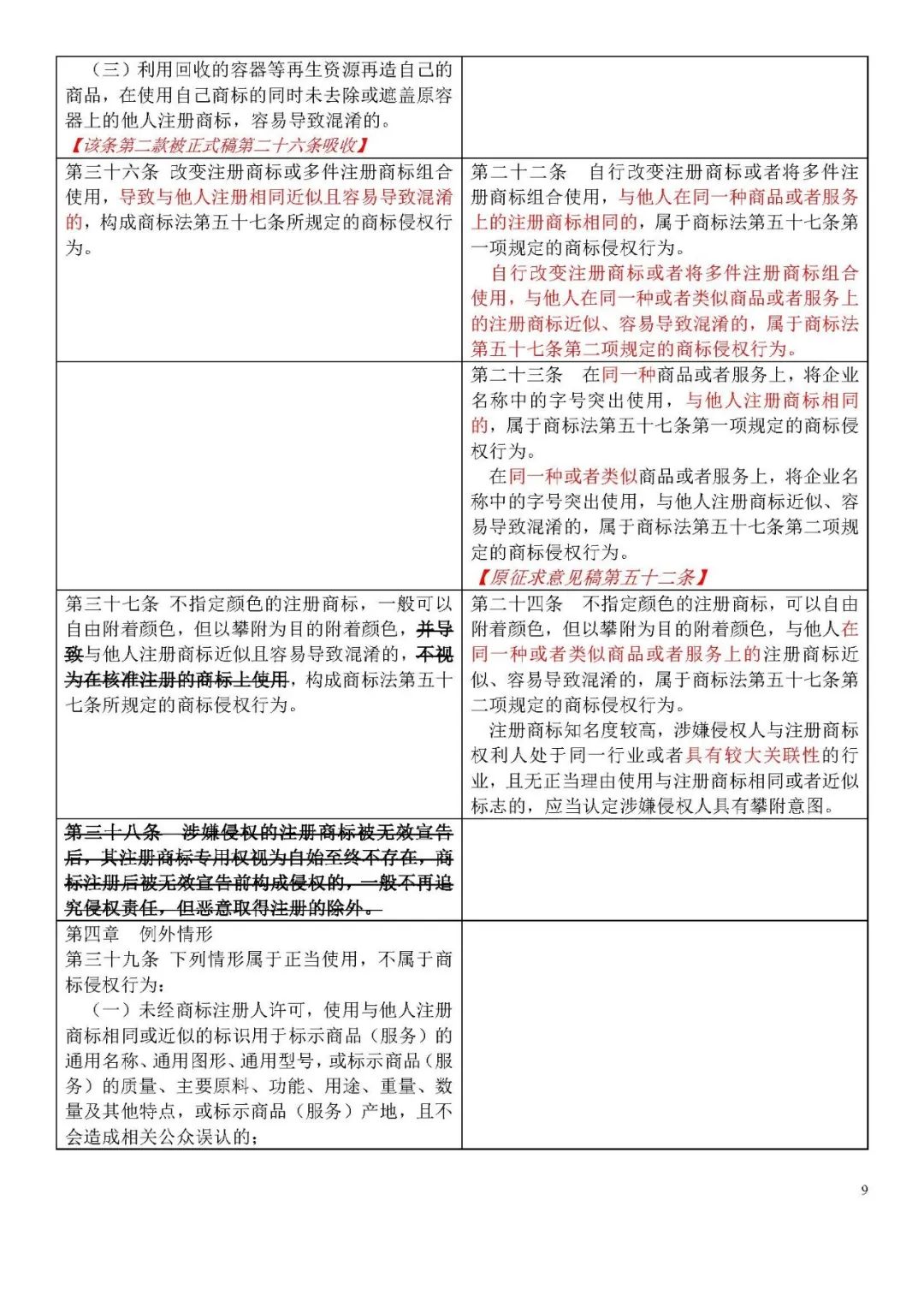 收藏！《商標侵權(quán)判斷標準》全文比對版