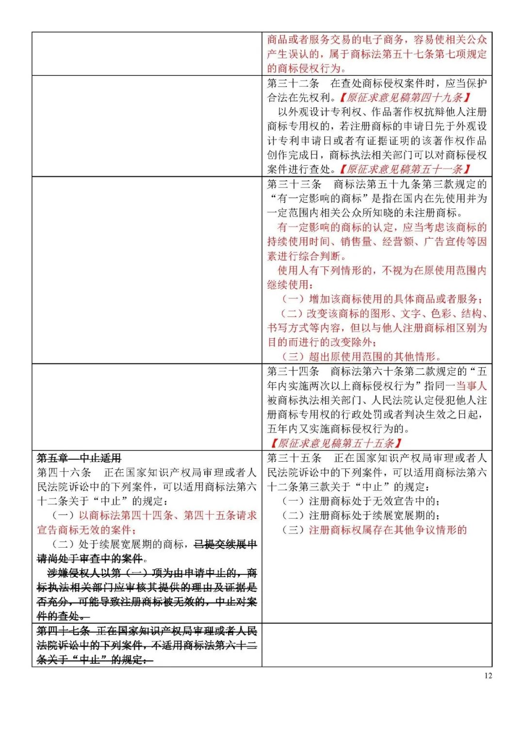 收藏！《商標侵權(quán)判斷標準》全文比對版