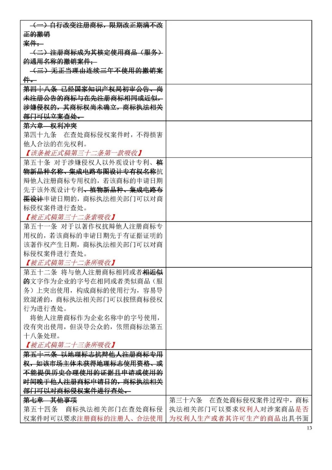 收藏！《商標侵權(quán)判斷標準》全文比對版