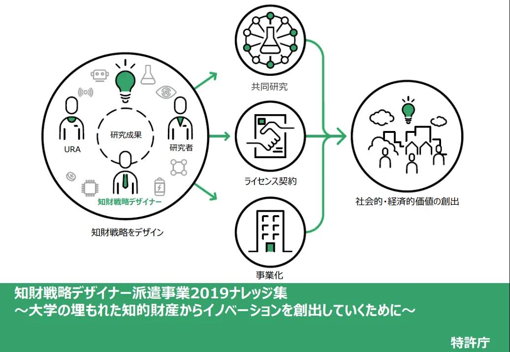 日本專利局：2019年各大學(xué)知識(shí)產(chǎn)權(quán)戰(zhàn)略規(guī)劃的16個(gè)問(wèn)題及建議！