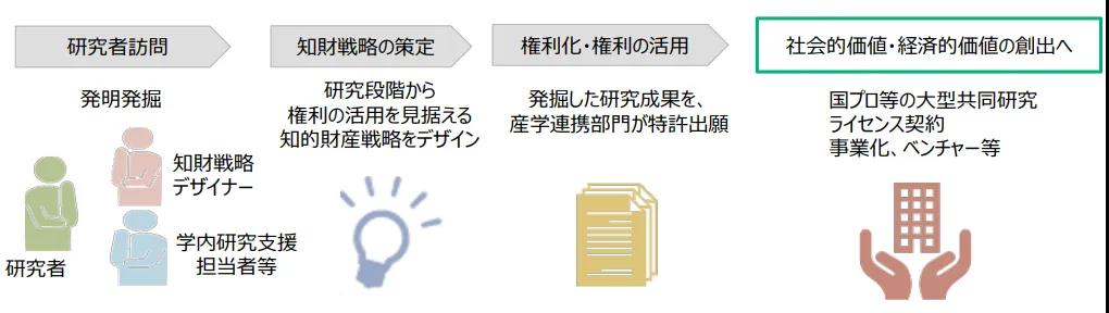 日本專利局：2019年各大學(xué)知識(shí)產(chǎn)權(quán)戰(zhàn)略規(guī)劃的16個(gè)問(wèn)題及建議！