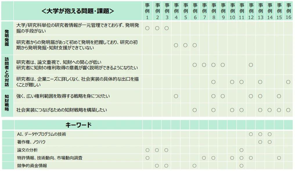 日本專利局：2019年各大學(xué)知識(shí)產(chǎn)權(quán)戰(zhàn)略規(guī)劃的16個(gè)問(wèn)題及建議！