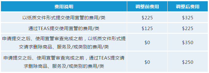 最新！USPTO擬調(diào)整商標(biāo)官費(fèi)，最早可在2020年10月生效